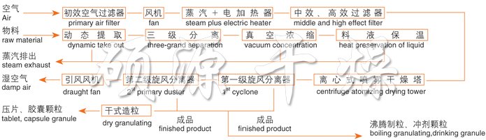 ZLPG系列中药浸膏喷雾干燥机结构示意图