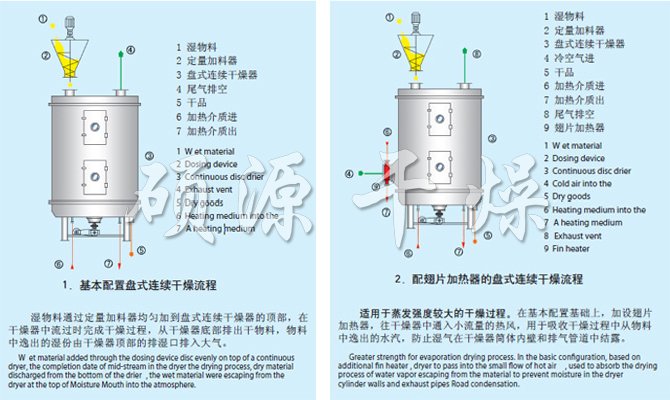 PLG系列盘式连续干燥机流程