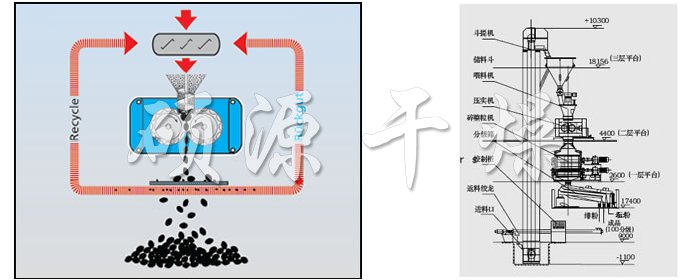 GZL系列干法辗压造粒机